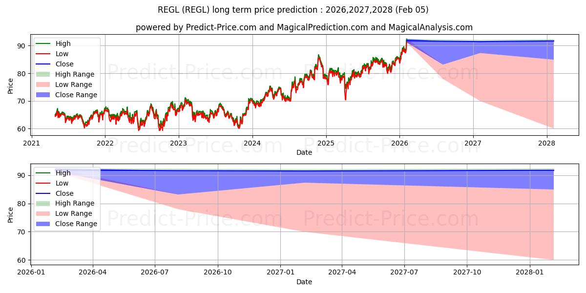 توقع أقصى وأدنى سعر طويل المدى لـ ProShares S&P MidCap 400 Divide في 2026,2027,2028