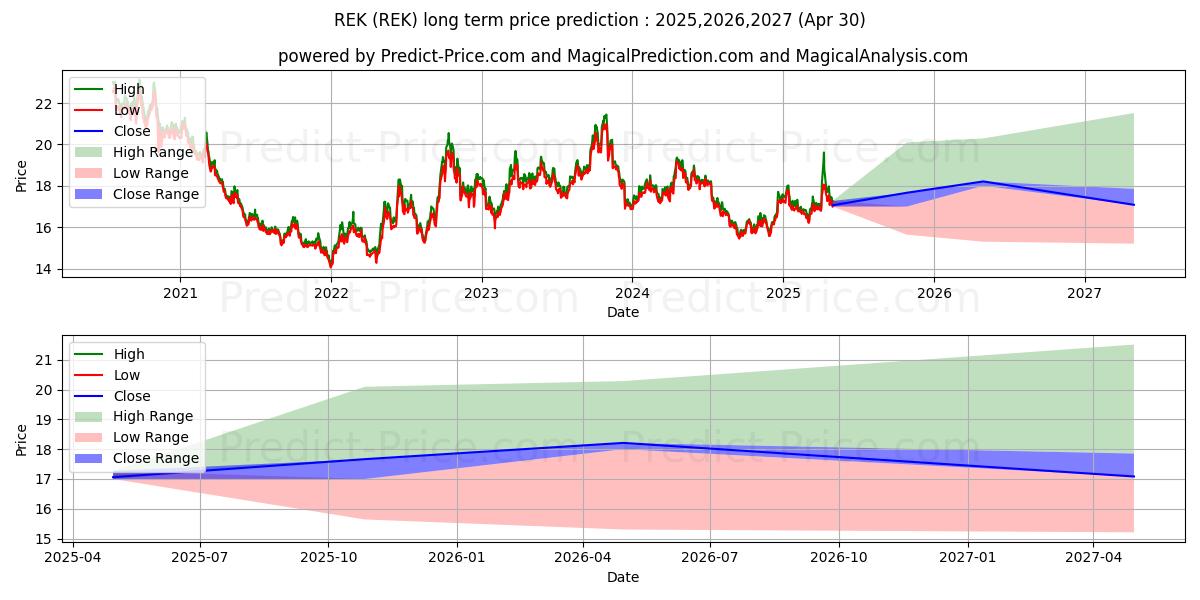 توقع أقصى وأدنى سعر طويل المدى لـ ProShares Short Real Estate في 2025,2026,2027