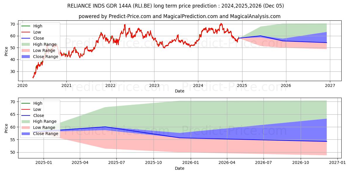 RELIANCE INDS GDR 144A/2 (RLI.BE) stock Long-Term Price Forecast: 2024,2025,2026