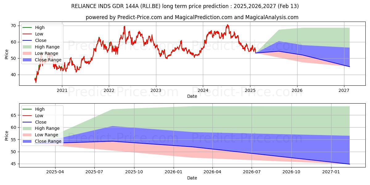 RELIANCE INDS GDR 144A/2 (RLI.BE) stock Long-Term Price Forecast: 2025,2026,2027