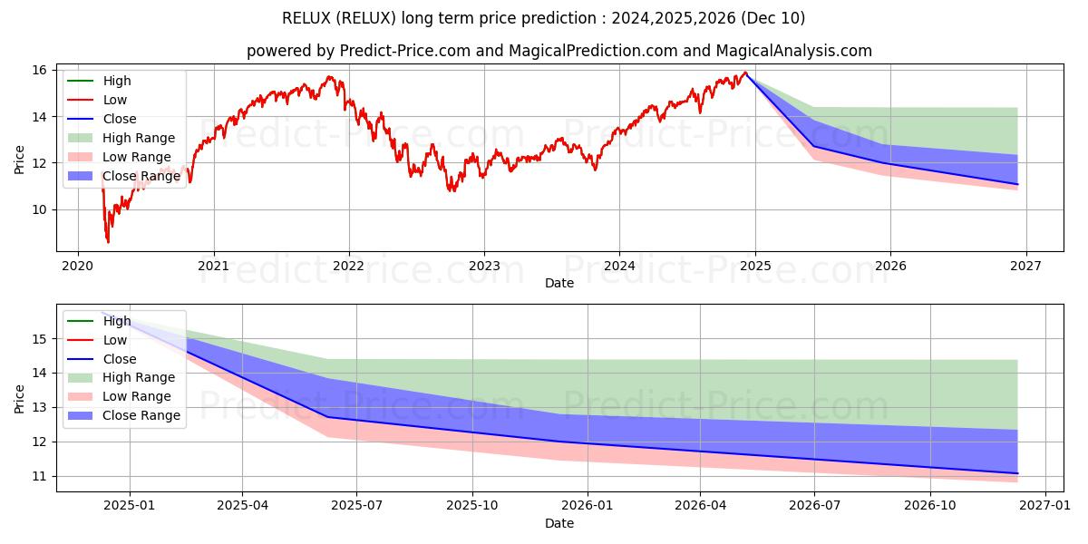 حداکثر و حداقل پیش‌بینی قیمت بلندمدت Russell Equity Growth Strategy  برای 2024,2025,2026
