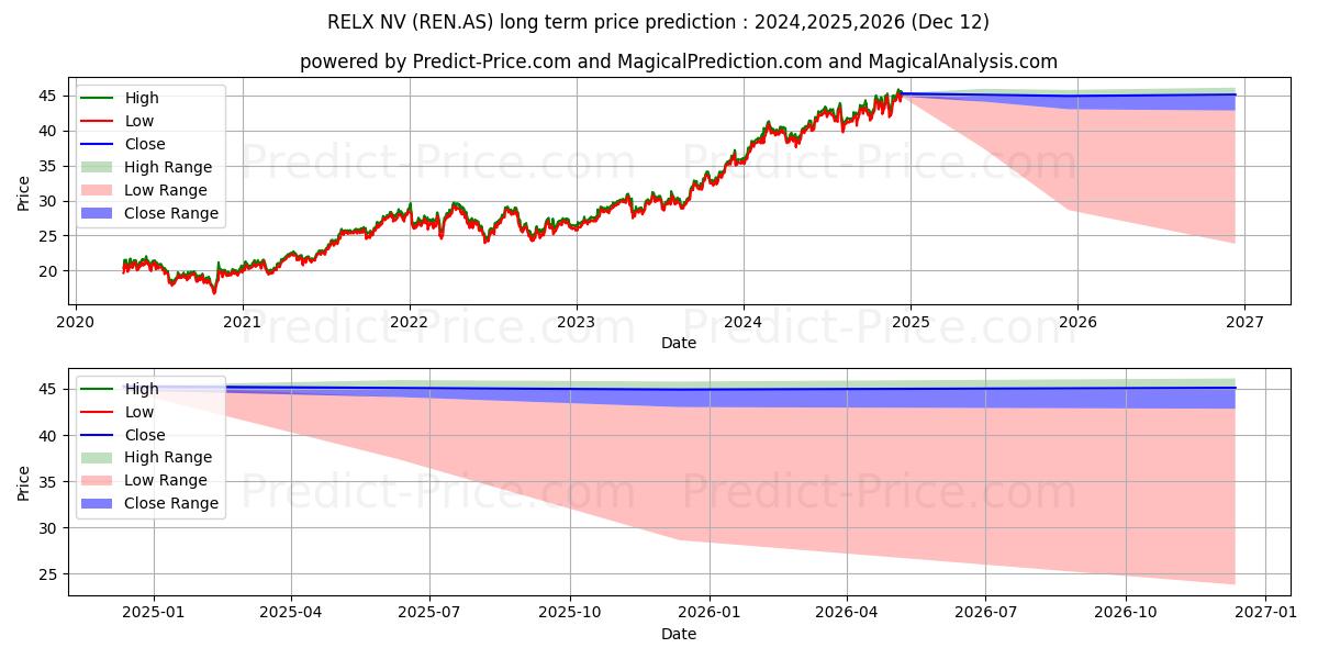RELXの長期価格予測の最大と最小2024,2025,2026