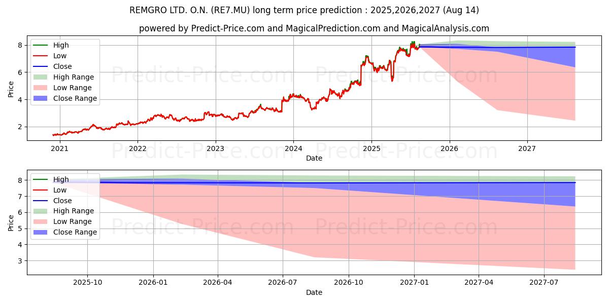 REMGRO LTD.  O.N. (RE7.MU) stock Long-Term Price Forecast: 2025,2026,2027