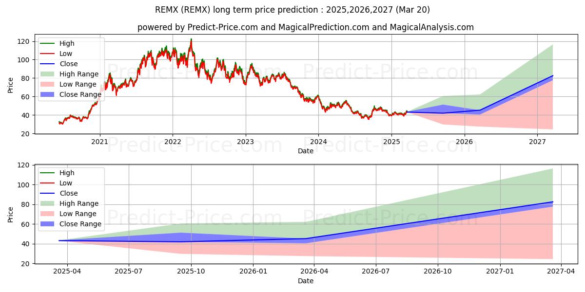 حداکثر و حداقل پیش‌بینی قیمت بلندمدت VanEck Vectors Rare Earth Strat برای 2025,2026,2027