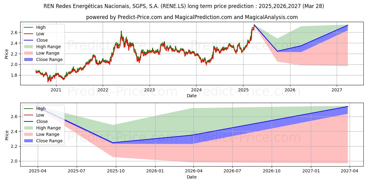 Maximum and minimum REN Redes Energéticas Nacionais, SGPS, S.A. long-term price forecast for 2025,2026,2027