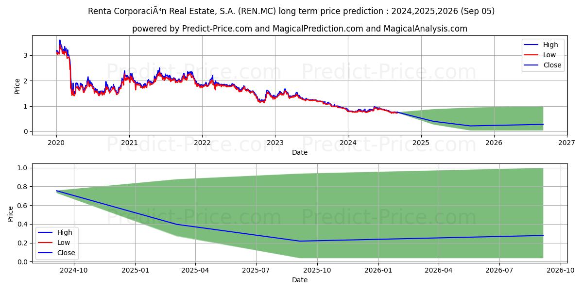 RENTA CORPORACION REAL ESTATE,  (REN.MC) stock Long-Term Price Forecast: 2024,2025,2026