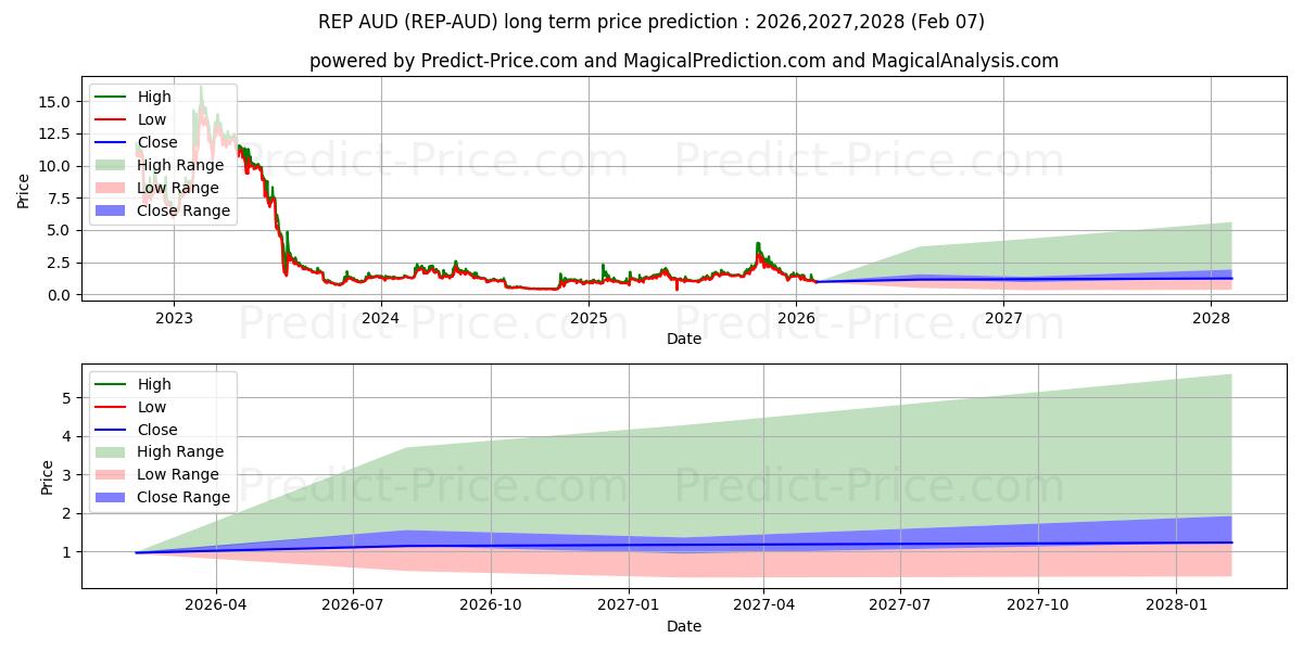 Augur AUD के लिए दीर्घकालिक मूल्य की भविष्यवाणी में अधिकतम और न्यूनतम