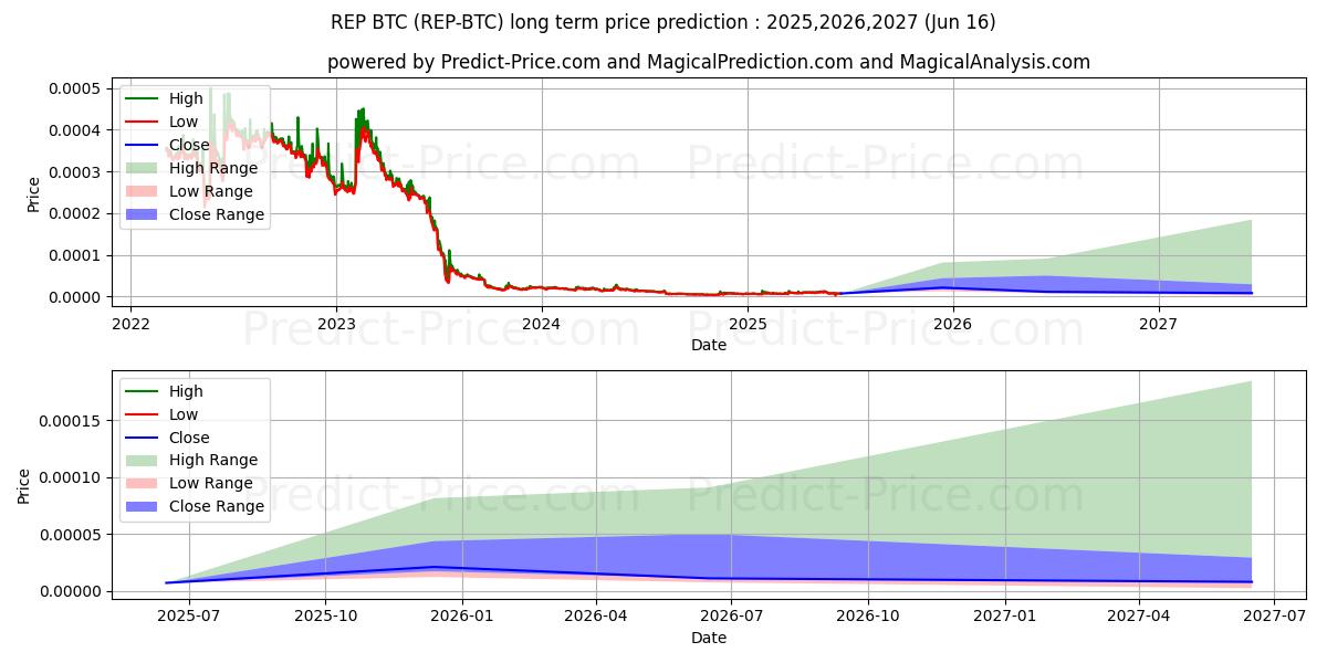 حداکثر و حداقل پیش‌بینی قیمت بلندمدت Augur BTC برای 2025,2026,2027