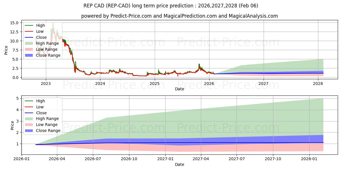 Augur CAD के लिए दीर्घकालिक मूल्य की भविष्यवाणी में अधिकतम और न्यूनतम