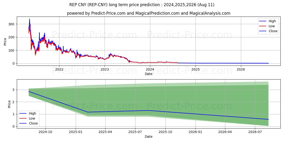 Augur CNY (REP/CNY) Long-Term Price Forecast: 2024,2025,2026