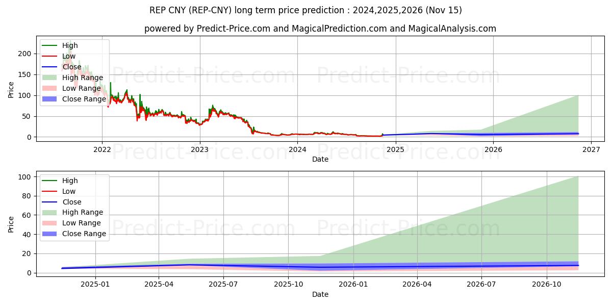 Augur CNY (REP/CNY) Long-Term Price Forecast: 2024,2025,2026