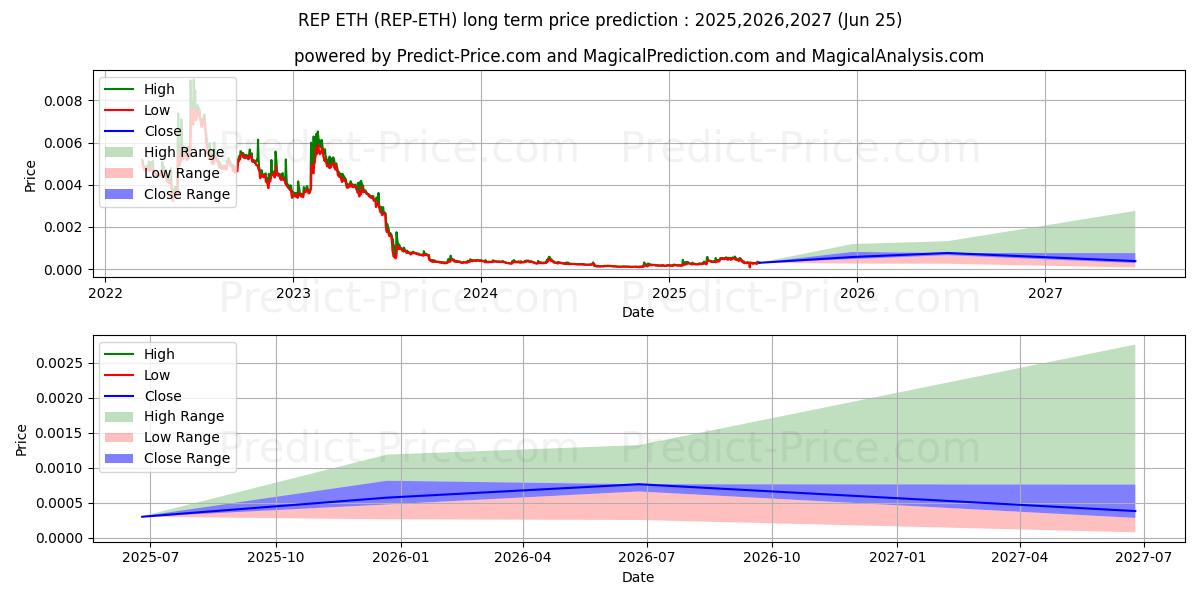 Maksimi- ja minimihinnan ennuste pitkäaikaiselle aikavälille Augur ETH