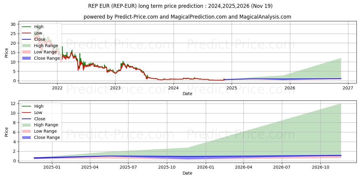 Augur EUR (REP/EUR) Long-Term Price Forecast: 2024,2025,2026