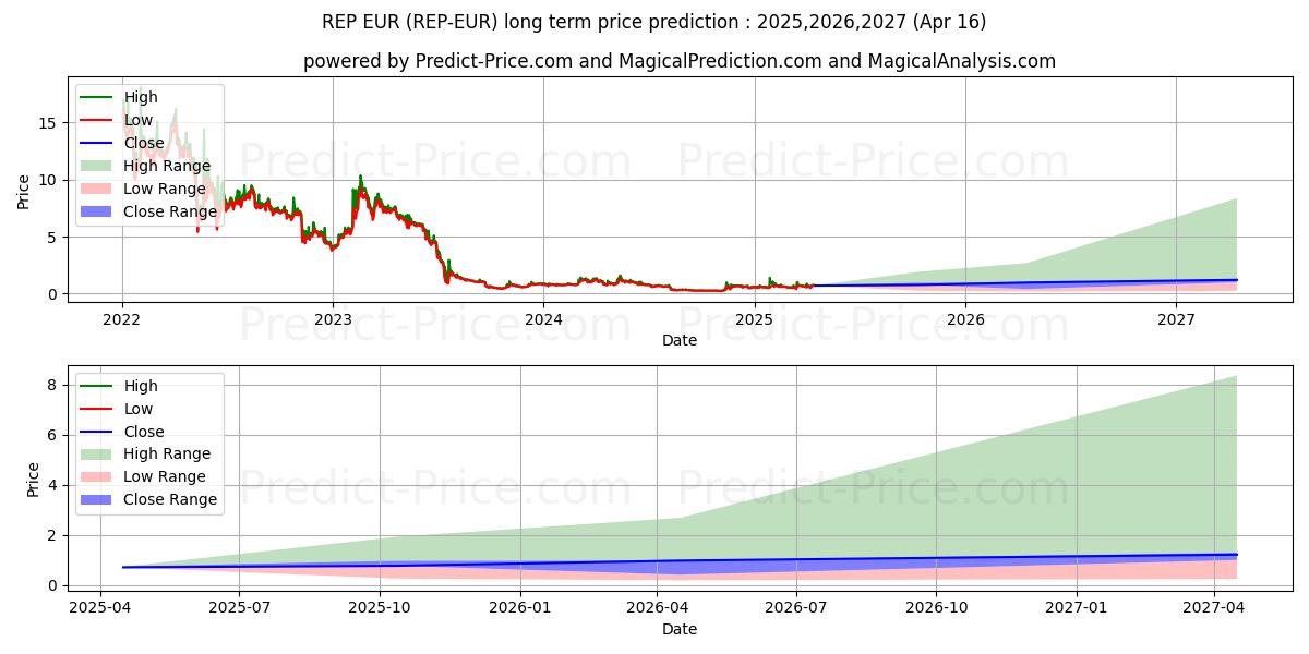 Augur EUR (REP/EUR) Long-Term Price Forecast: 2025,2026,2027