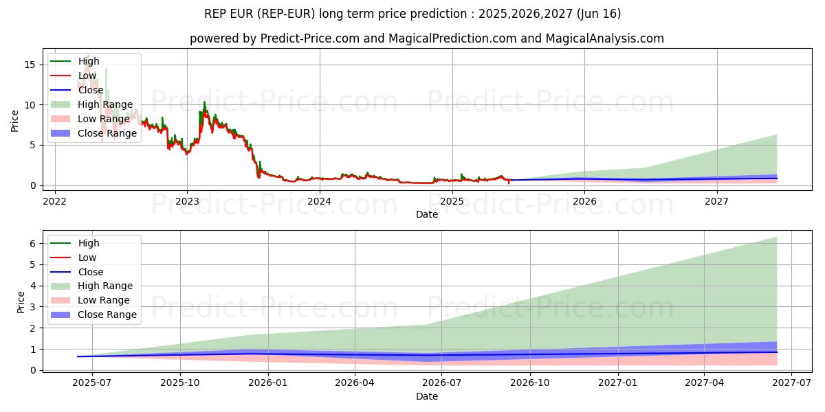 Augur EUR (REP/EUR) Long-Term Price Forecast: 2025,2026,2027