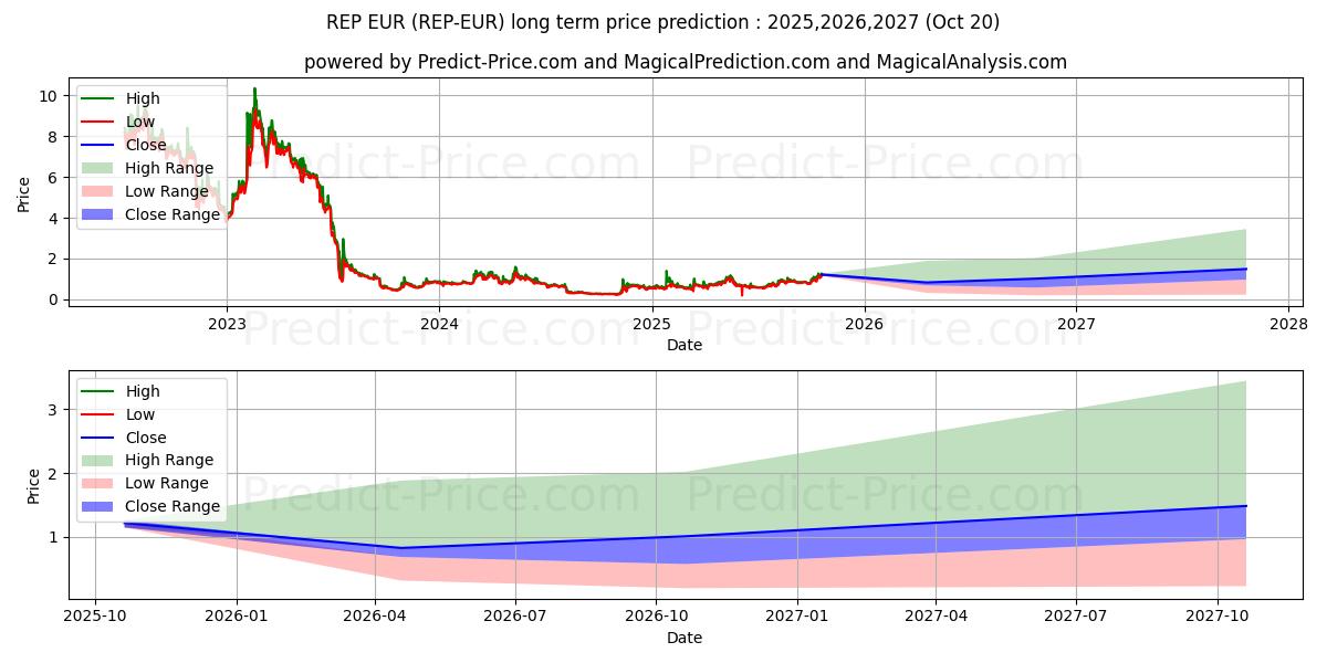 Augur EUR (REP/EUR) Long-Term Price Forecast: 2025,2026,2027