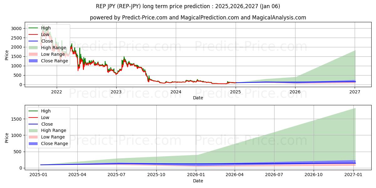 Augur JPY (REP/JPY) Long-Term Price Forecast: 2025,2026,2027