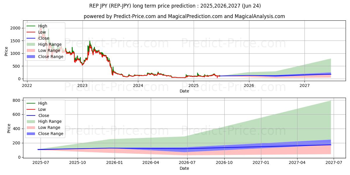 Augur JPY (REP/JPY) Long-Term Price Forecast: 2025,2026,2027
