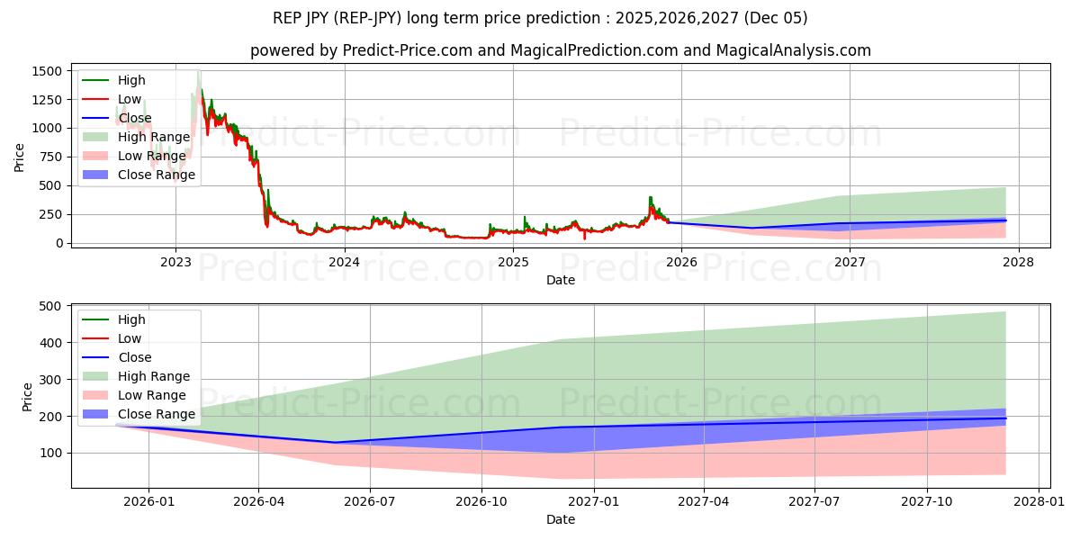 Augur JPY (REP/JPY) Long-Term Price Forecast: 2025,2026,2027