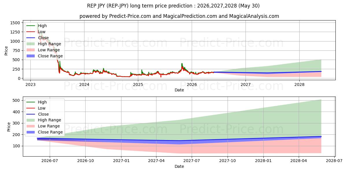 Augur JPY के लिए दीर्घकालिक मूल्य की भविष्यवाणी में अधिकतम और न्यूनतम