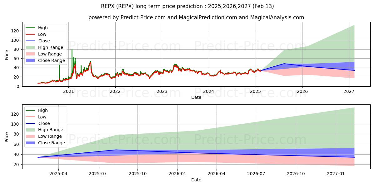 Riley Exploration Permian, Inc. (REPX) stock Long-Term Price Forecast: 2025,2026,2027