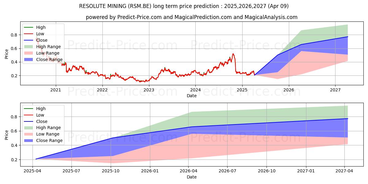 RESOLUTE MINING (RSM.BE) stock Long-Term Price Forecast: 2025,2026,2027