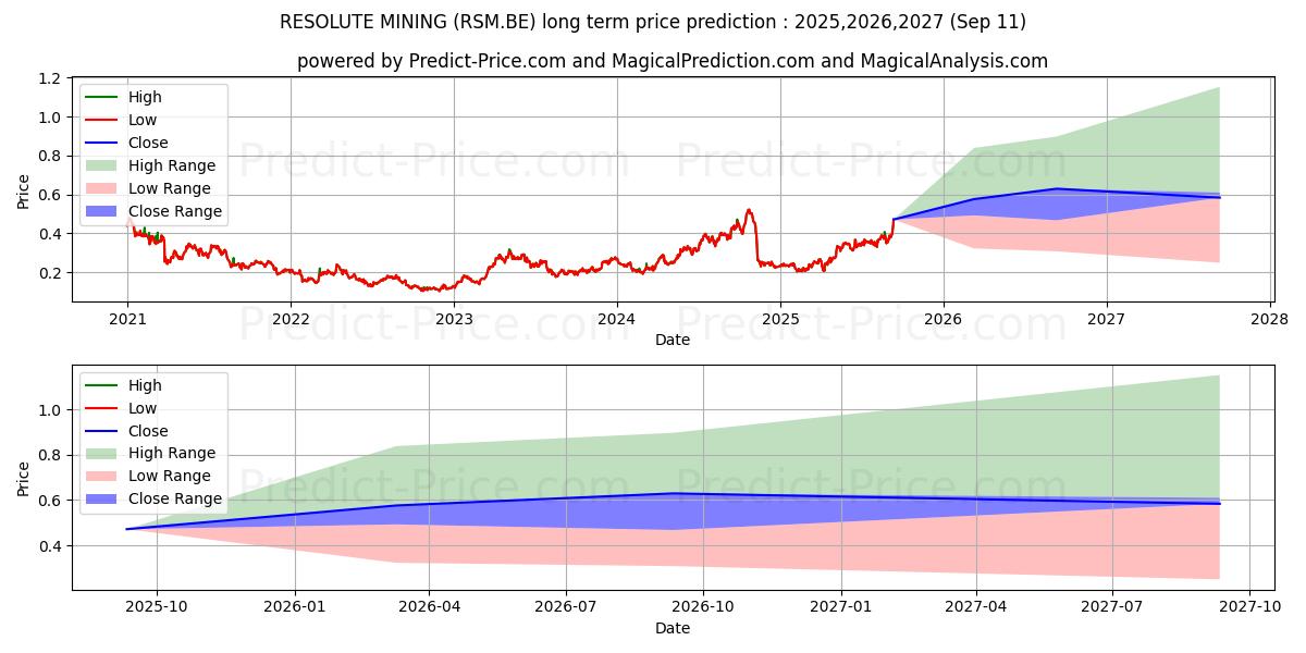RESOLUTE MINING (RSM.BE) stock Long-Term Price Forecast: 2025,2026,2027