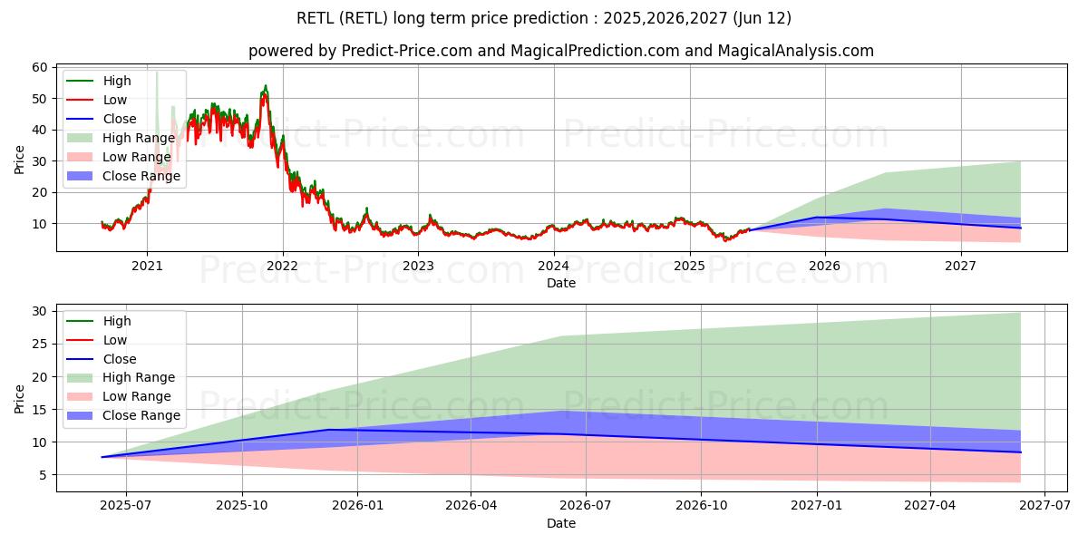 Direxion Daily Retail Bull 3X S uzun vadeli fiyat tahmini için maksimum ve minimum