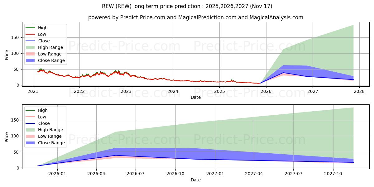 ProShares UltraShort Technology uzun vadeli fiyat tahmini için maksimum ve minimum
