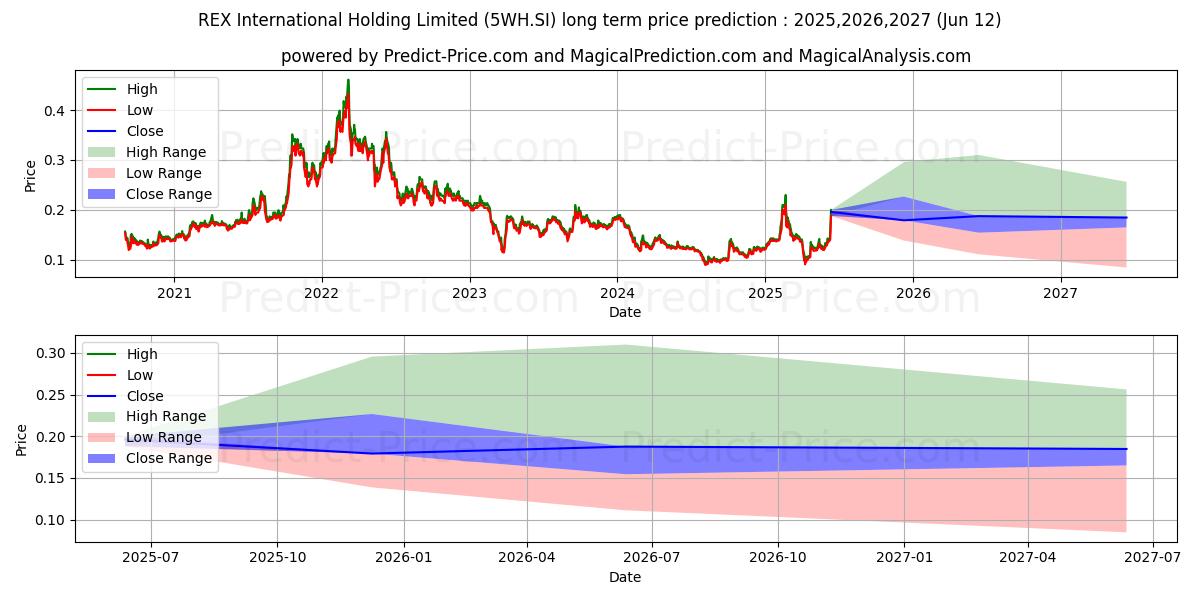 $ Rex Intlの長期価格予測の最大と最小2025,2026,2027