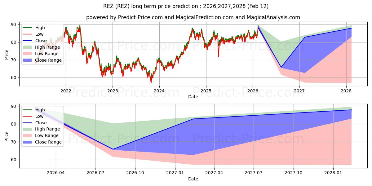 Maximale en minimale iShares Residential and Multise lange termijn prijsvoorspelling voor 2026,2027,2028