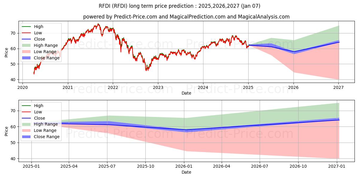 توقع أقصى وأدنى سعر طويل المدى لـ First Trust RiverFront Dynamic  في 2025,2026,2027