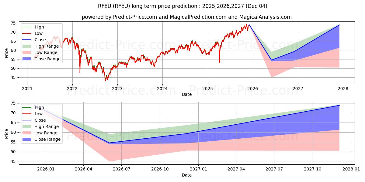 Previsione del prezzo massimo e minimo a lungo termine per First Trust RiverFront Dynamic 