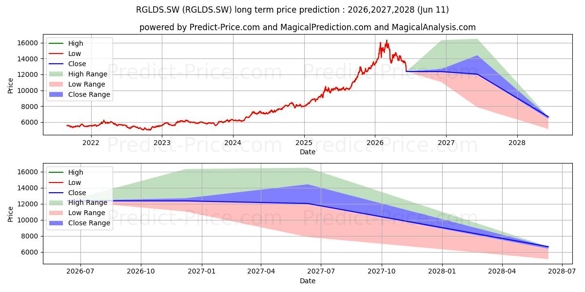Maximala och minimala Raif Solid Gold A-USD långsiktiga prisprognos för 2026,2027,2028