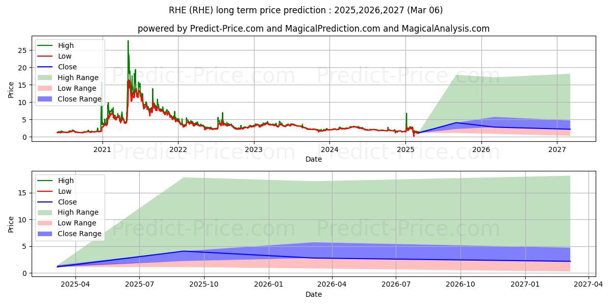 Regional Health Properties, Inc (RHE) stock Long-Term Price Forecast: 2025,2026,2027