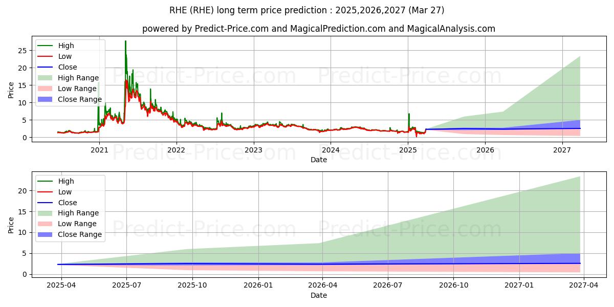 Максимальный и минимальный долгосрочный прогноз цены Regional Health Properties, Inc для 2025,2026,2027