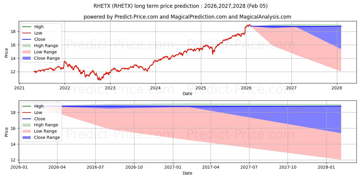 توقع أقصى وأدنى سعر طويل المدى لـ American Funds 2030 Target Date في 2026,2027,2028