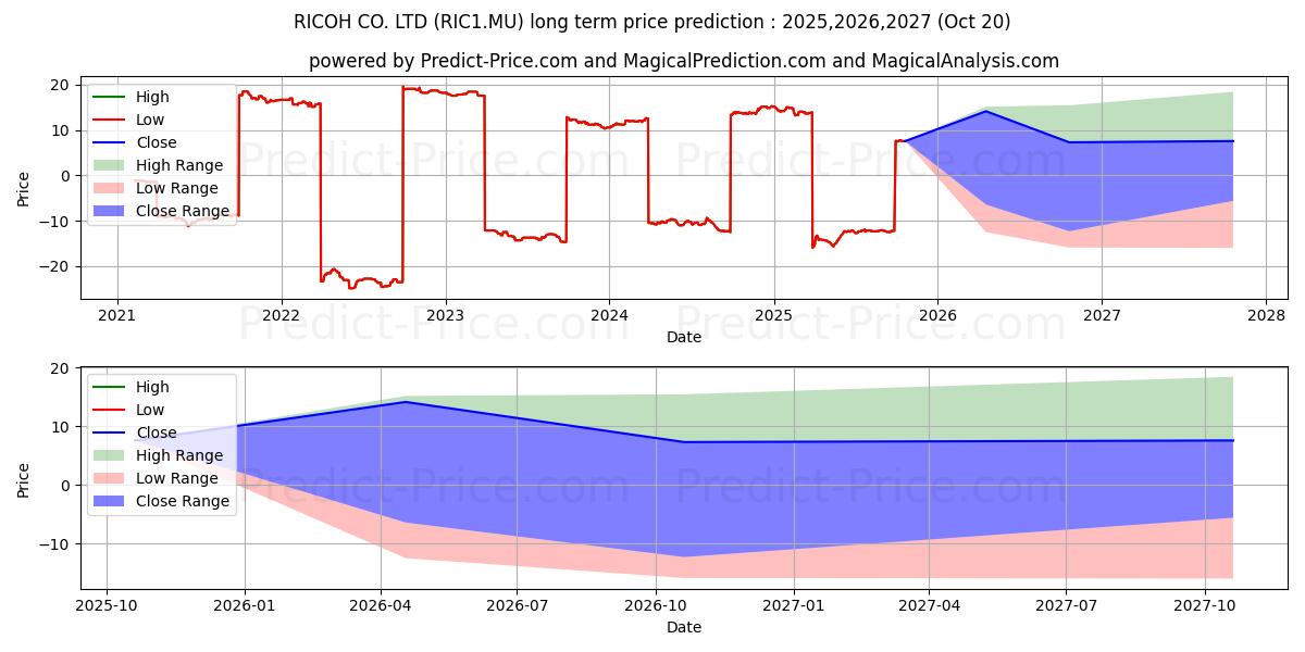 Maksimale og minimale prisforudsigelser på lang sigt for RICOH CO. LTD
