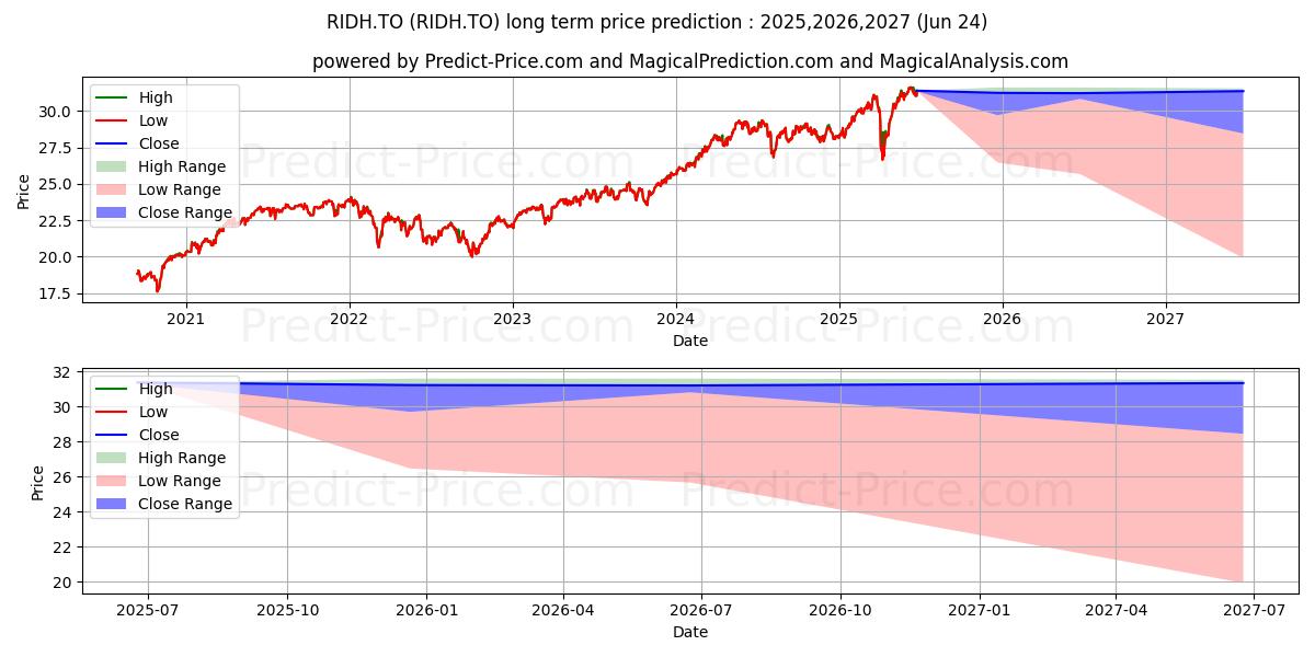 Maximum and minimum RBC QUANT EAFE DIV LEADERS ETF long-term price forecast for 2025,2026,2027