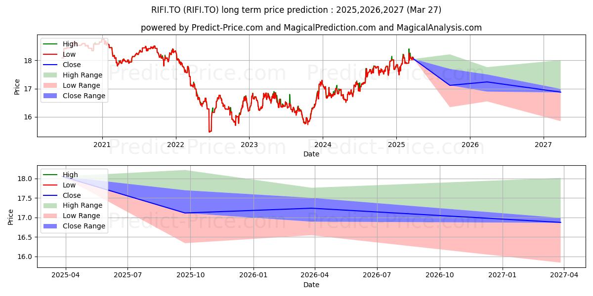 Previsione del prezzo massimo e minimo a lungo termine per RUSSELL INVT FIXED INCOME POOL 