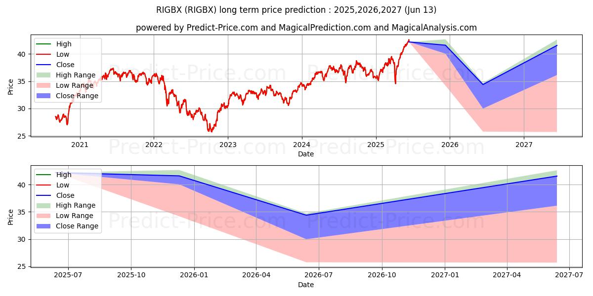 Maximum and minimum International Growth and Income long-term price forecast for 2025,2026,2027