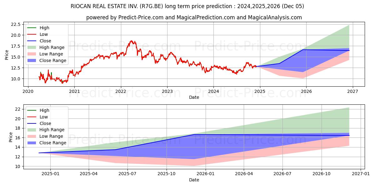 RIOCAN REAL ESTATE INV. (R7G.BE) Long-Term Price Forecast: 2024,2025,2026