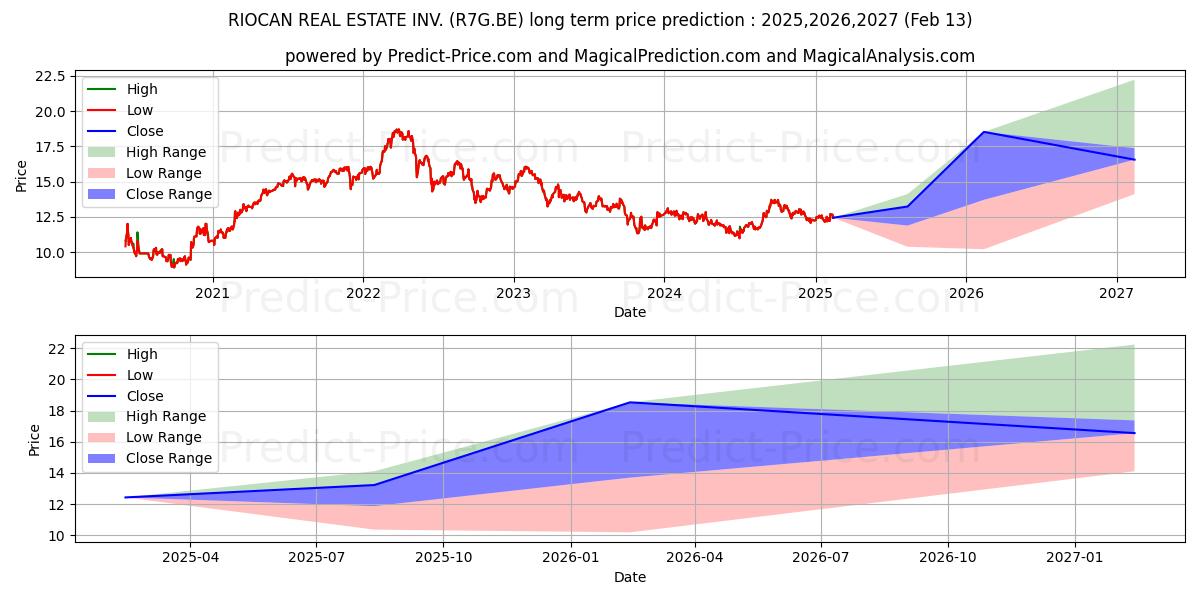 RIOCAN REAL ESTATE INV. (R7G.BE) Long-Term Price Forecast: 2025,2026,2027