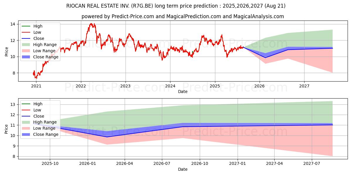 RIOCAN REAL ESTATE INV. (R7G.BE) Long-Term Price Forecast: 2025,2026,2027