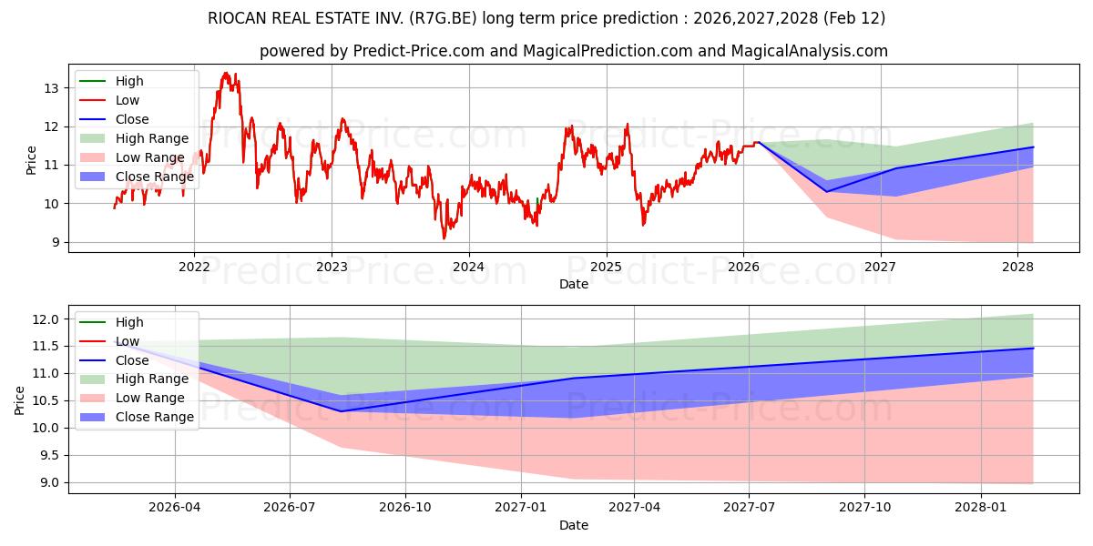 حداکثر و حداقل پیش‌بینی قیمت بلندمدت RIOCAN REAL ESTATE INV. برای 2026,2027,2028