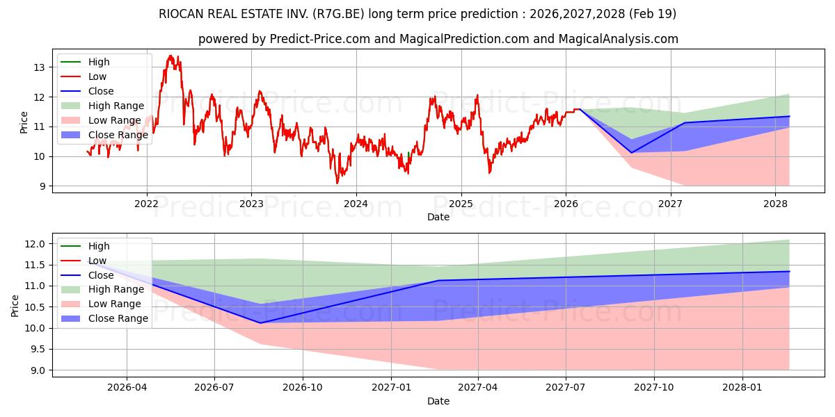 Maksimale og minimale prisforudsigelser på lang sigt for RIOCAN REAL ESTATE INV.