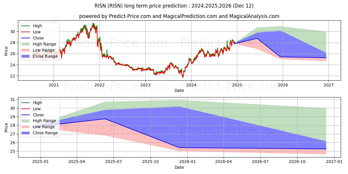 Maximale en minimale Inspire Tactical Balanced ESG E lange termijn prijsvoorspelling voor 2024,2025,2026