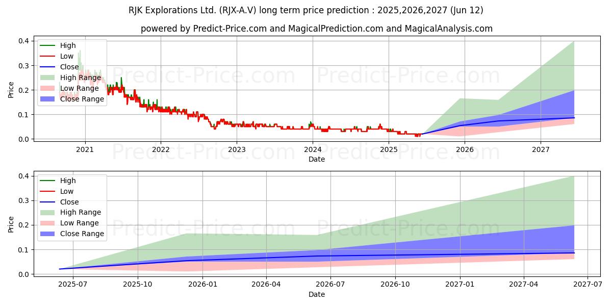 RJK EXPLORATIONS LTD., CL.A, SVの長期価格予測の最大と最小2025,2026,2027