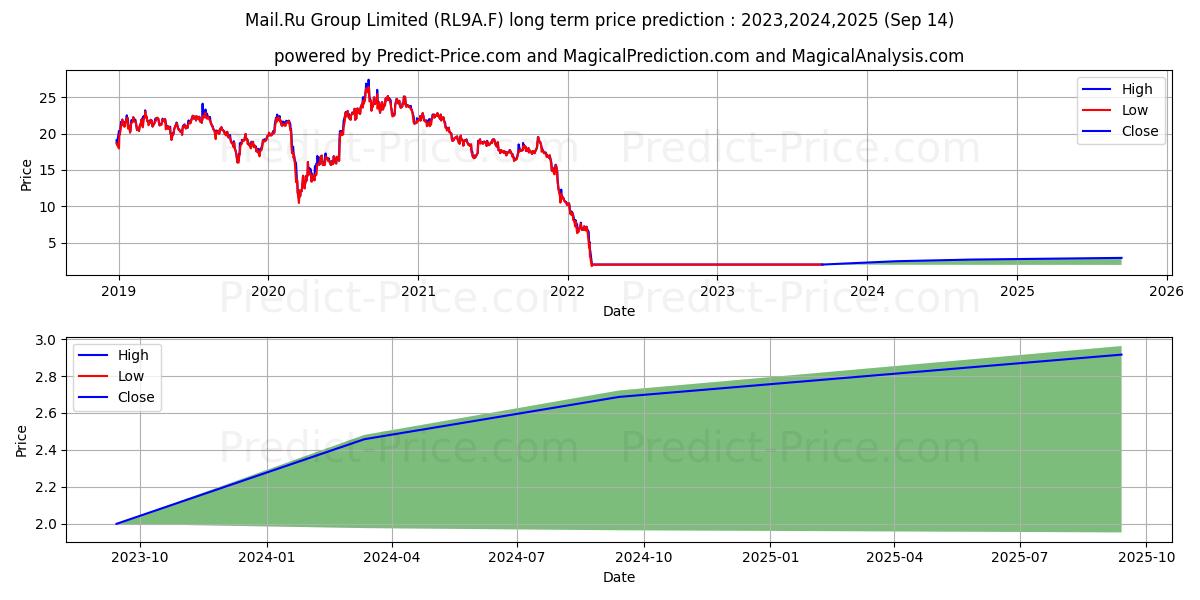 MAIL.RU GROUP GDR REG S (RL9A.F) stock Long-Term Price Forecast: 2023,2024,2025