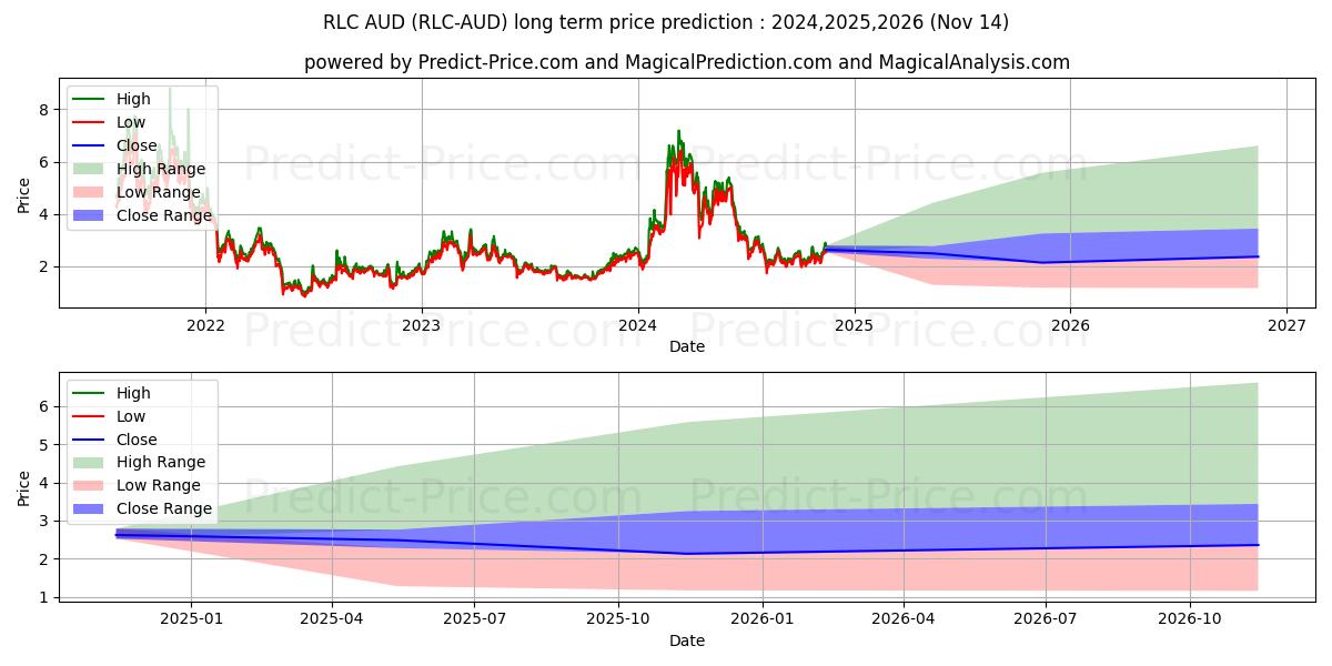 Previsione del prezzo massimo e minimo a lungo termine per iExecRLC AUD